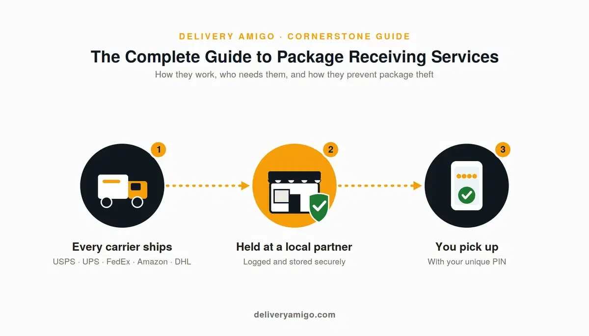 The Complete Guide to Package Receiving Services: How They Work, Who Needs Them, and How They Help Prevent Package Theft